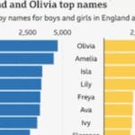 Muhammad Tops Baby Name Charts – And It’s Not Slowing DownOlivia still rules for girls, while nature-inspired and vintage names make waves